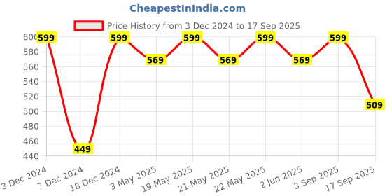 myntra.com R&B Girls Grey Applique T-shirt r&b Price History Graph from 3 Dec 2024 to 17 Sep 2025
