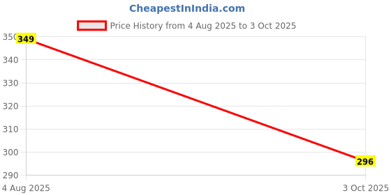 myntra.com R&B Girls Grey Striped Shorts r&b Price History Graph from 4 Aug 2025 to 3 Oct 2025