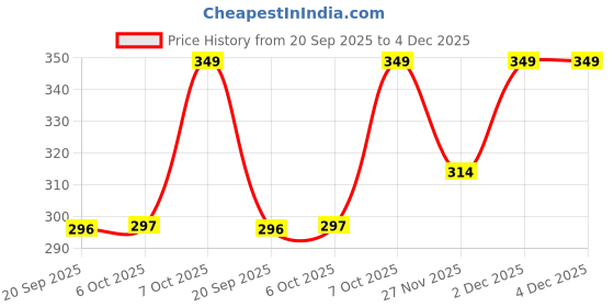 myntra.com R&B Girls Grey Typography Printed T-shirt r&b Price History Graph from 20 Sep 2025 to 4 Dec 2025