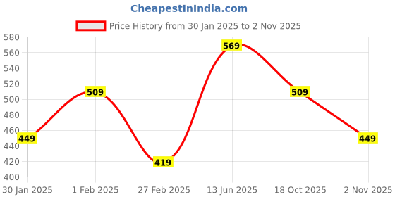 myntra.com R&B Girls Heavy Fade Jeans r&b Price History Graph from 30 Jan 2025 to 2 Nov 2025