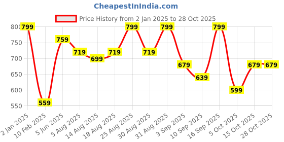 myntra.com R&B Girls Jeans r&b Price History Graph from 2 Jan 2025 to 28 Oct 2025