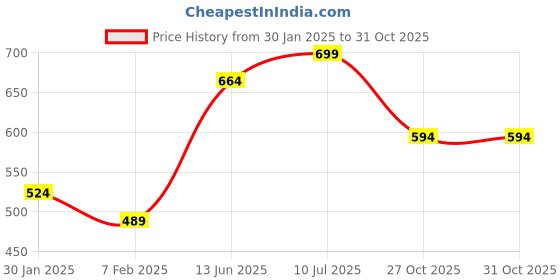 myntra.com R&B Girls Light Fade Jeans r&b Price History Graph from 30 Jan 2025 to 31 Oct 2025
