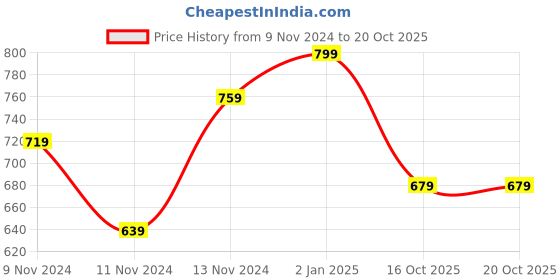 myntra.com R&B Girls Low Distress Jeans r&b Price History Graph from 9 Nov 2024 to 18 Oct 2025