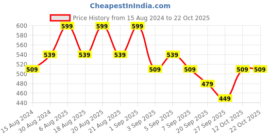 myntra.com R&B Girls Mid-Rise Clean Look Cotton Jeans r&b Price History Graph from 15 Aug 2024 to 22 Oct 2025