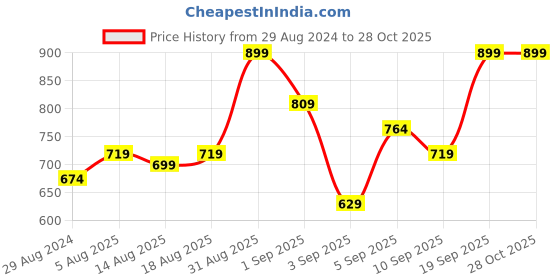 myntra.com R&B Girls Mid-Rise Clean Look Jeans r&b Price History Graph from 29 Aug 2024 to 28 Oct 2025