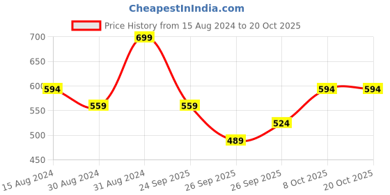 myntra.com R&B Girls Mid-Rise Clean Look Whiskers & Chevrons Cotton Jeans r&b Price History Graph from 15 Aug 2024 to 20 Oct 2025