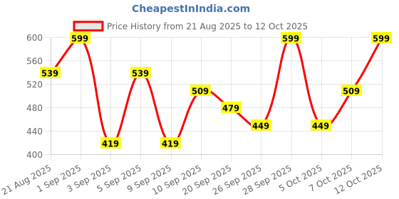 myntra.com R&B Girls Mid-Rise Clean Look Whiskers & Chevrons Cotton Jeans r&b Price History Graph from 21 Aug 2025 to 12 Oct 2025