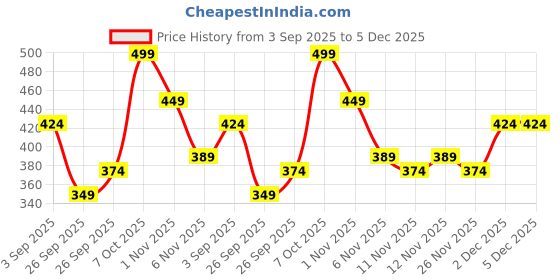 myntra.com R&B Girls Mid-Rise Conversational Printed Casual Shorts r&b Price History Graph from 3 Sep 2025 to 4 Dec 2025