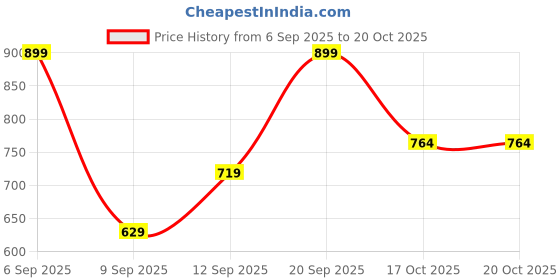 myntra.com R&B Girls Mid-Rise Cotton Cargos r&b Price History Graph from 6 Sep 2025 to 20 Oct 2025