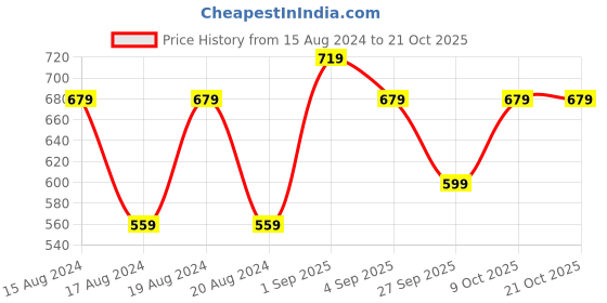 myntra.com R&B Girls Mid Rise Cotton Joggers r&b Price History Graph from 15 Aug 2024 to 20 Oct 2025