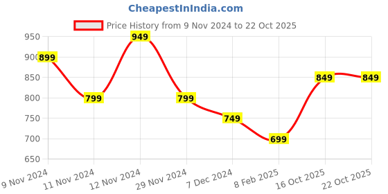 myntra.com R&B Girls Mid-Rise Easy Wash Denim Trousers r&b Price History Graph from 9 Nov 2024 to 21 Oct 2025