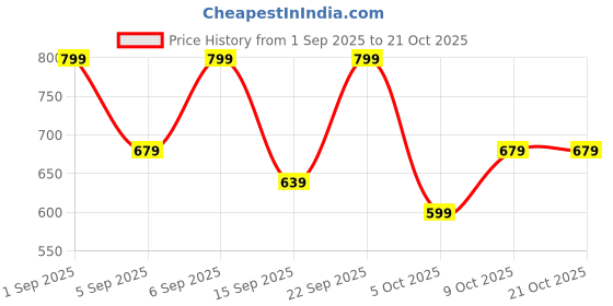 myntra.com R&B Girls Mid-Rise Floral Embroidered Cotton Jeans r&b Price History Graph from 1 Sep 2025 to 20 Oct 2025