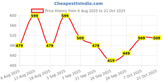 myntra.com R&B Girls Mid Rise Light Fade Cotton Jeans r&b Price History Graph from 6 Aug 2025 to 21 Oct 2025