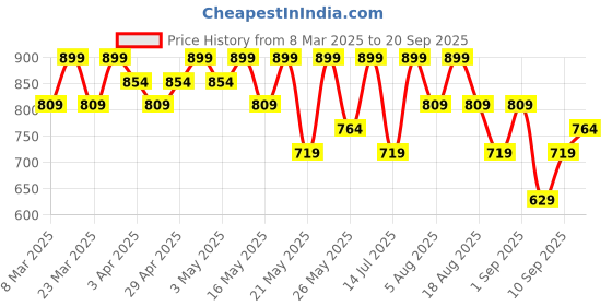 myntra.com R&B Girls Mid-Rise Loose Fit Cargos Trousers r&b Price History Graph from 8 Mar 2025 to 20 Sep 2025