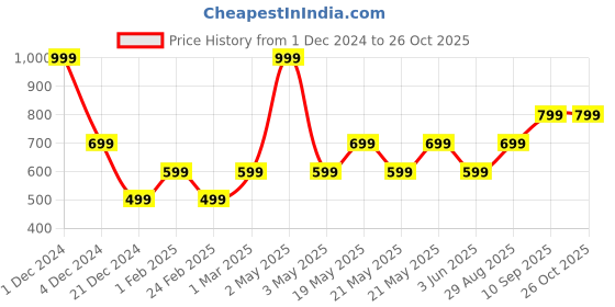 myntra.com R&B Girls Mid-Rise Regular Fit Joggers r&b Price History Graph from 1 Dec 2024 to 26 Oct 2025