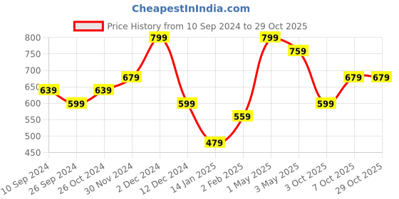 myntra.com R&B Girls Opaque Striped Casual Shirt r&b Price History Graph from 10 Sep 2024 to 29 Oct 2025