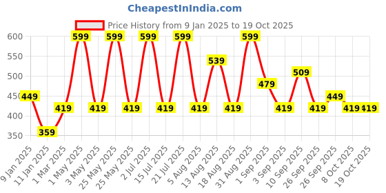 myntra.com R&B Girls Pack Of 2 Ankle-Length Leggings r&b Price History Graph from 9 Jan 2025 to 19 Oct 2025