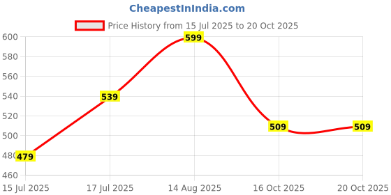 myntra.com R&B Girls Pack Of 2 Printed Pure Ankle-Length Flared Leggings r&b Price History Graph from 15 Jul 2025 to 16 Oct 2025