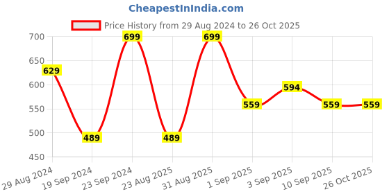 myntra.com R&B Girls Pack Of 2 Printed Round Neck Cotton T-shirt r&b Price History Graph from 29 Aug 2024 to 26 Oct 2025