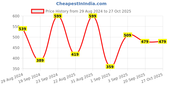 myntra.com R&B Girls Pack Of 2 Printed Round Neck Cotton T-shirt r&b Price History Graph from 29 Aug 2024 to 27 Oct 2025