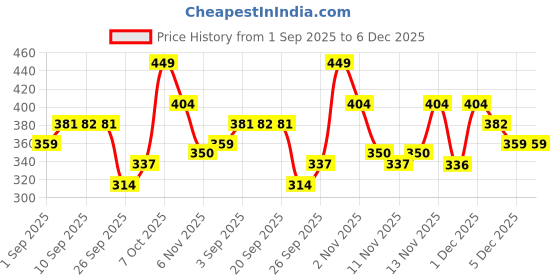 myntra.com R&B Girls Pack of 2 Slim Fit Shorts r&b Price History Graph from 1 Sep 2025 to 5 Dec 2025
