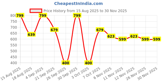 myntra.com R&B Girls Pink & Off White Printed T-shirt with Trousers r&b Price History Graph from 15 Aug 2025 to 29 Nov 2025