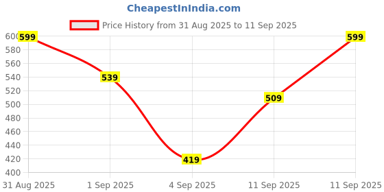 myntra.com R&B Girls Pink Checked Top r&b Price History Graph from 31 Aug 2025 to 11 Sep 2025
