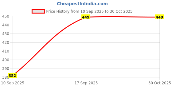 myntra.com R&B Girls Pink Printed Shorts r&b Price History Graph from 10 Sep 2025 to 29 Oct 2025