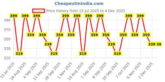 myntra.com R&B Girls Polka Dot Printed Flutter Sleeve Fit & Flare Dress r&b Price History Graph from 15 Jul 2025 to 4 Dec 2025