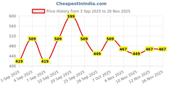 myntra.com R&B Girls Polka Dots Printed Top r&b Price History Graph from 3 Sep 2025 to 24 Nov 2025