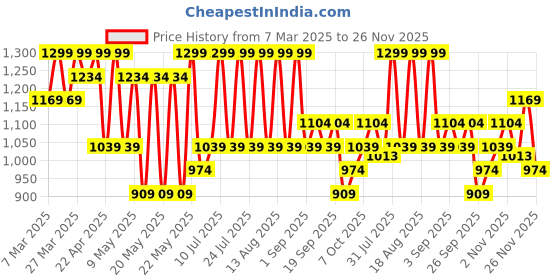 myntra.com R&B Girls Printed Cotton Dungaree With T-Shirt r&b Price History Graph from 7 Mar 2025 to 26 Nov 2025