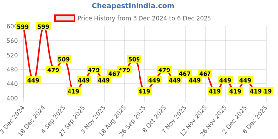 myntra.com R&B Girls Printed Cotton Sweatshirt r&b Price History Graph from 3 Dec 2024 to 5 Dec 2025