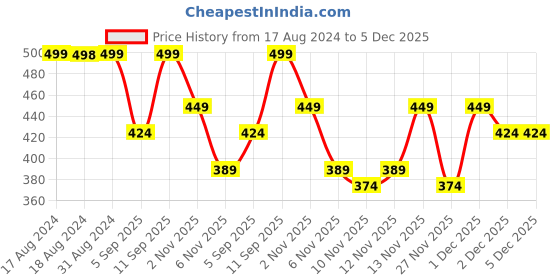 myntra.com R&B Girls Printed Mid-Rise Regular Fit Joggers Trousers r&b Price History Graph from 17 Aug 2024 to 4 Dec 2025