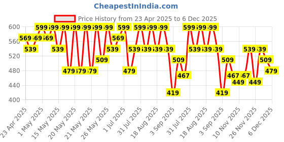 myntra.com R&B Girls Printed Pure Cotton A-Line Mini Skirt r&b Price History Graph from 23 Apr 2025 to 5 Dec 2025