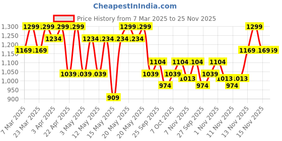 myntra.com R&B Girls Printed Pure Cotton Dungaree With T-Shirt r&b Price History Graph from 7 Mar 2025 to 24 Nov 2025