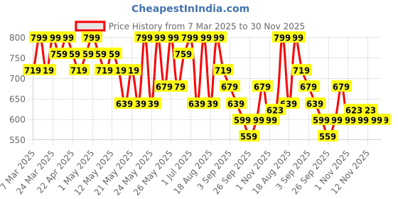 myntra.com R&B Girls Printed Pure Cotton Top With Trousers r&b Price History Graph from 7 Mar 2025 to 30 Nov 2025
