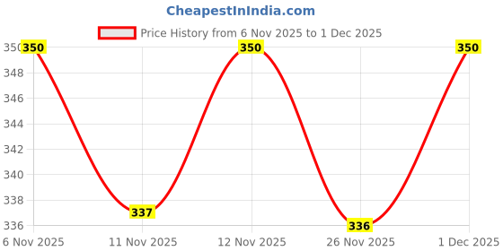 myntra.com R&B Girls Printed Regular Fit Cotton Joggers r&b Price History Graph from 6 Nov 2025 to 1 Dec 2025