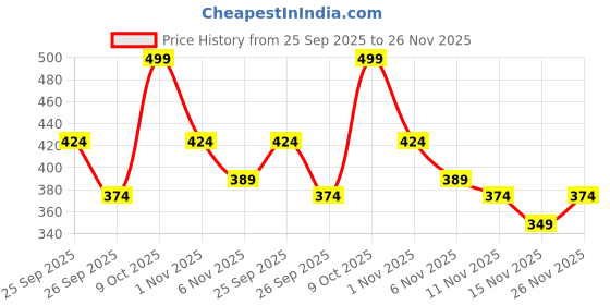 myntra.com R&B Girls Printed Sweatshirt r&b Price History Graph from 25 Sep 2025 to 26 Nov 2025