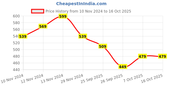 myntra.com R&B Girls Printed Sweatshirt r&b Price History Graph from 10 Nov 2024 to 16 Oct 2025