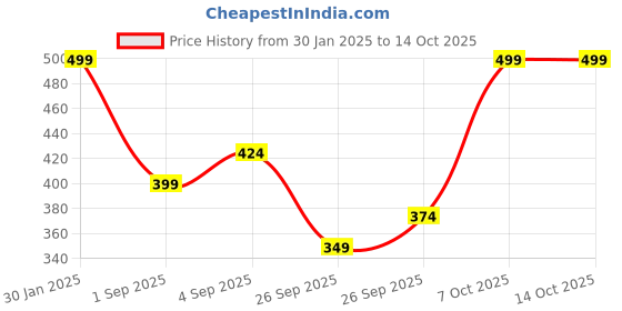 myntra.com R&B Girls Printed Sweatshirt r&b Price History Graph from 30 Jan 2025 to 14 Oct 2025