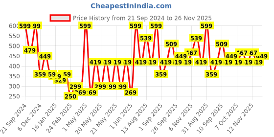 myntra.com R&B Girls Printed Sweatshirt r&b Price History Graph from 21 Sep 2024 to 26 Nov 2025