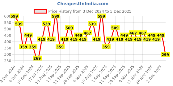 myntra.com R&B Girls Printed Sweatshirt r&b Price History Graph from 3 Dec 2024 to 5 Dec 2025