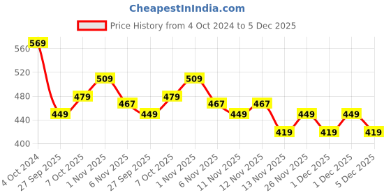 myntra.com R&B Girls Printed Sweatshirt r&b Price History Graph from 4 Oct 2024 to 5 Dec 2025