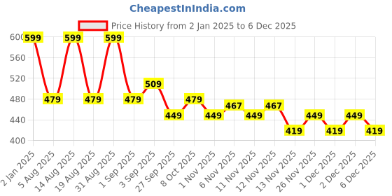 myntra.com R&B Girls Printed Sweatshirt r&b Price History Graph from 2 Jan 2025 to 6 Dec 2025