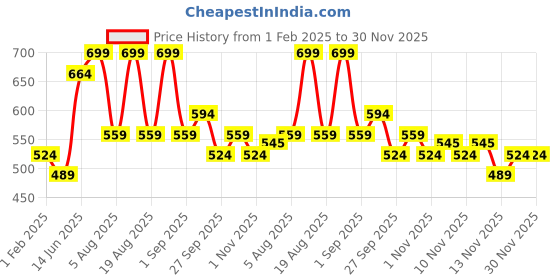 myntra.com R&B Girls Printed Sweatshirt r&b Price History Graph from 1 Feb 2025 to 30 Nov 2025