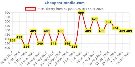 myntra.com R&B Girls Printed Sweatshirt r&b Price History Graph from 30 Jan 2025 to 12 Oct 2025