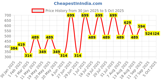 myntra.com R&B Girls Printed Sweatshirt r&b Price History Graph from 30 Jan 2025 to 4 Oct 2025