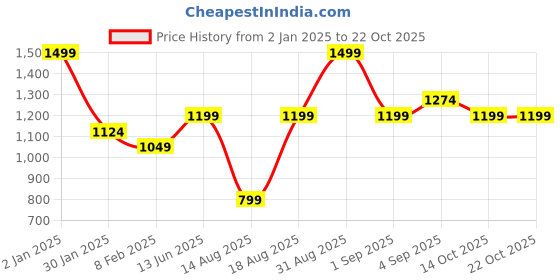 myntra.com R&B Girls Printed Sweatshirt & Joggers r&b Price History Graph from 2 Jan 2025 to 21 Oct 2025