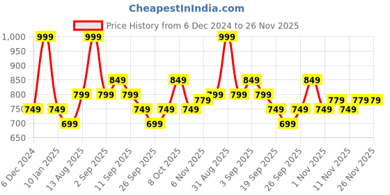 myntra.com R&B Girls Printed Top and Trouser Set r&b Price History Graph from 6 Dec 2024 to 25 Nov 2025
