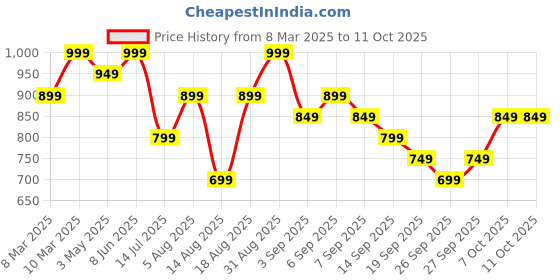 myntra.com R&B Girls Regular Fit Light Fade Jeans r&b Price History Graph from 8 Mar 2025 to 10 Oct 2025